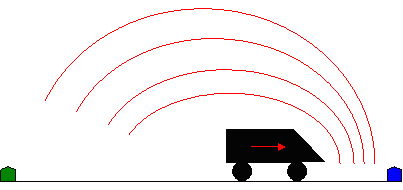 Effet doppler, compression de l'onde sonore lié au déplacement