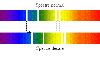 Décalage d'un spectre vers le rouge