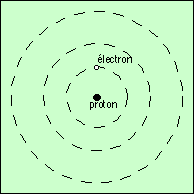 Représentation des orbitales atomiques