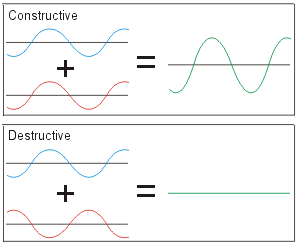 Interférences constructive et destructive