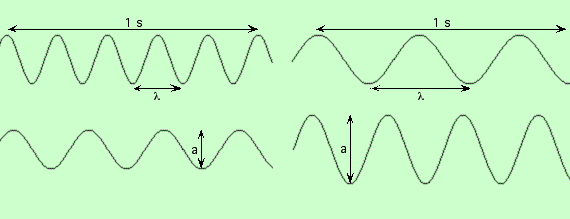 Caractéristiques d'une onde