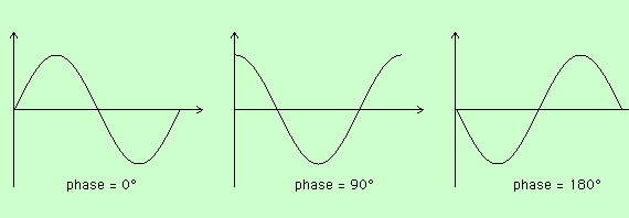 Représentation des différentes phases d'une onde
