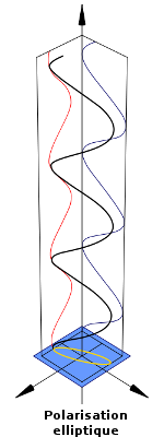 Représentation spatiale d'une onde lors d'une polarisation elliptique