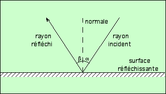 Réflexion d'une onde