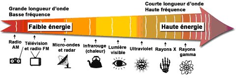Spectre électromagnétique